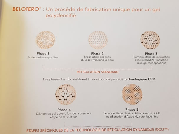 Technologie de réticulation dynamique